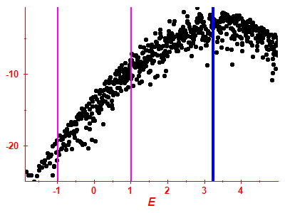 Strength function log